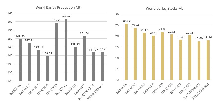 CRMagri's tweet photo. Global #barley stocks will end 2023/24 at their smallest, and tightest, compared with demand since 1981/82

https://t.co/npYwg74nwl https://t.co/7qt0RupYty