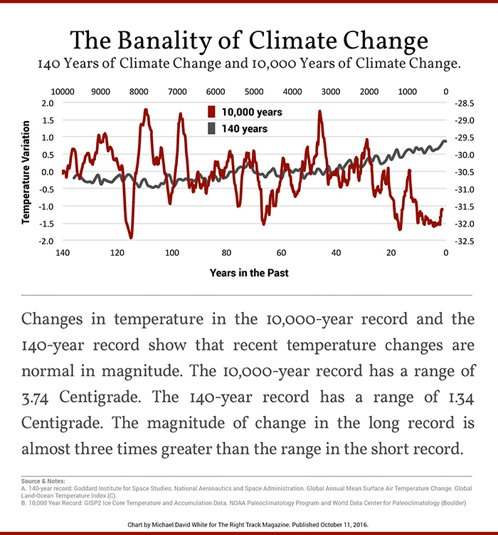 There is a fundamental problem with this plot...

Without any more information than is shown here can you tell me what it is?