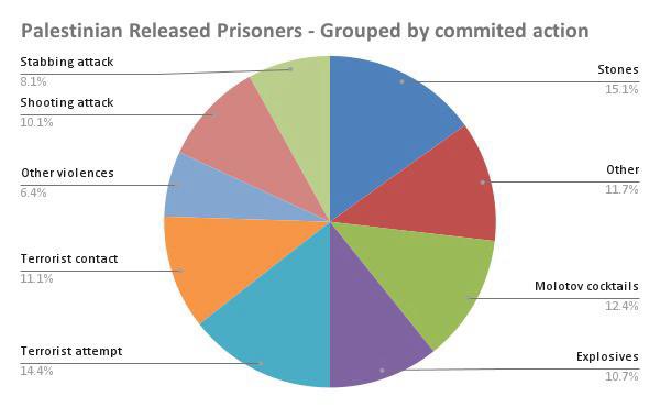 visegrad24's tweet photo. Let’s get to know the Palestinian prisoners being exchanged for Israeli civilians better:

14.4% attempted a terrorist attack

12.4% of them used Molotov cocktails

8.1% were involved in a stabbing attack

11.1% had contact with terrorists

10.1% were involved in a shooting https://t.co/E7yernypH4