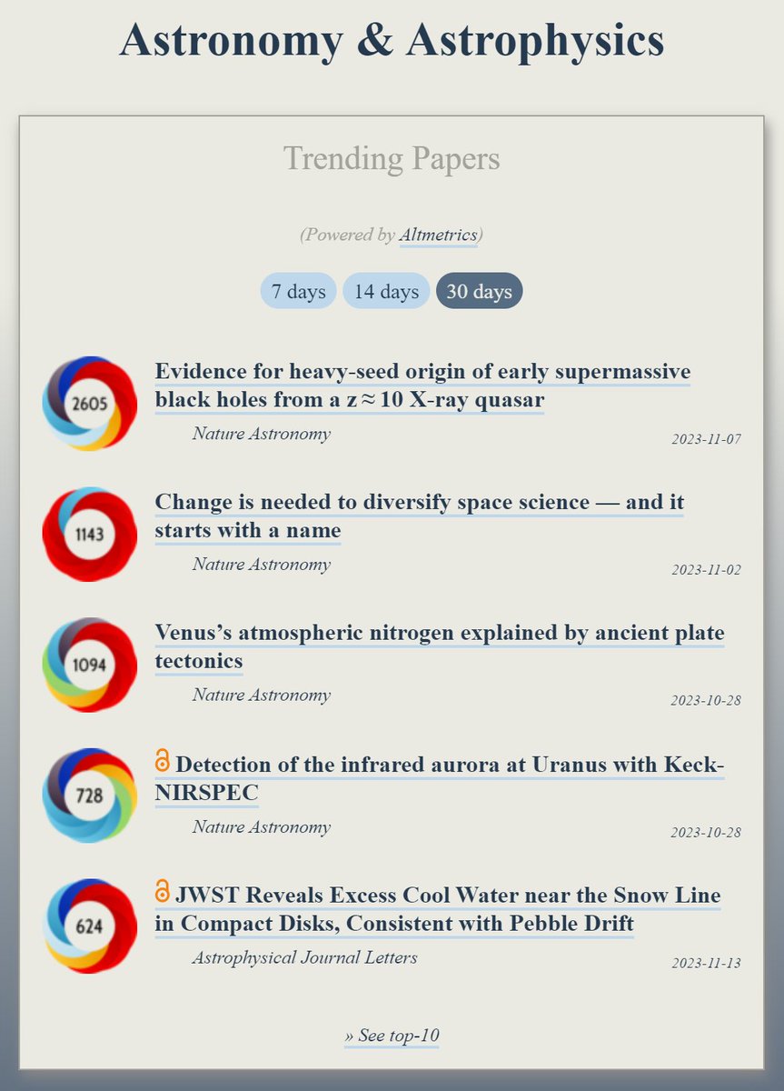 Trending in #Astronomy:
ooir.org/index.php?fiel…

1) Evidence for heavy-seed origin of early supermassive black holes from a z ≈ 10 X-ray quasar (<a href="/NatureAstronomy/">Nature Astronomy</a>)

2) Change is needed to diversify space science — and it starts with a name (<a href="/NatureAstronomy/">Nature Astronomy</a>)

3) Venus’s