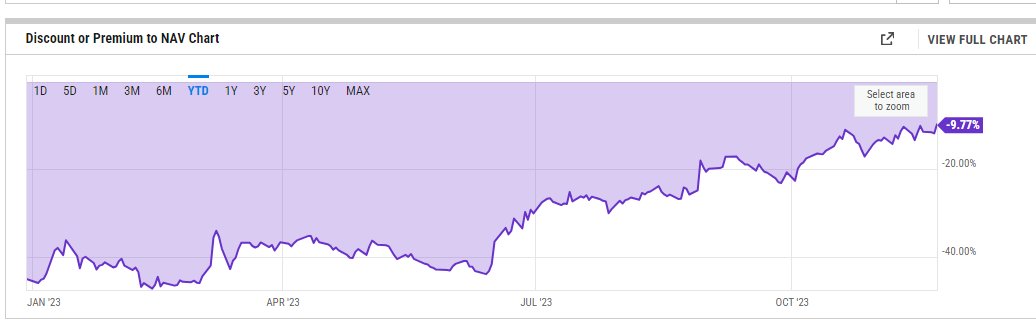 TomCrown's tweet photo. GBTC HITS SINGLE DIGIT PREMIUM FOR FIRST TIME IN 2023 LFGGGGGGGGGGG #BTC https://t.co/4VvNM0dw8t