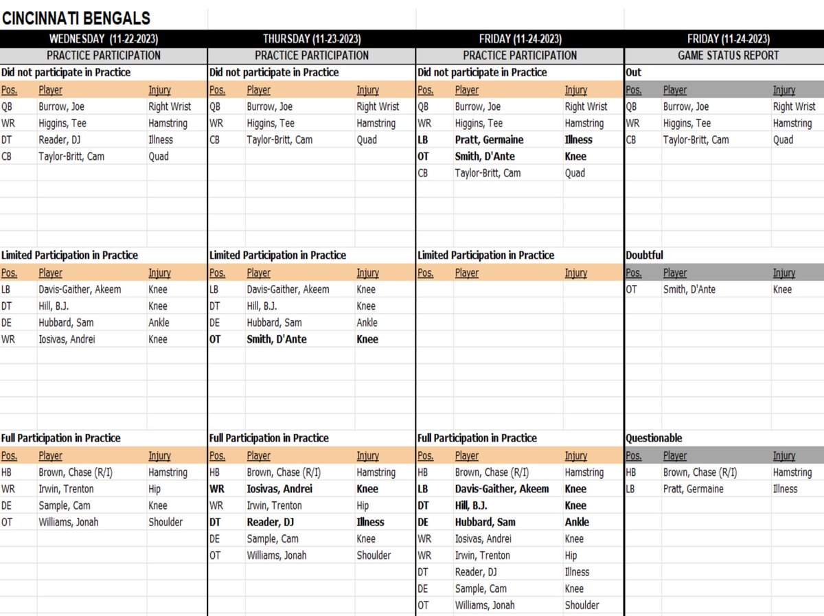 Bengals officially rule out Tee Higgins and Cam Taylor-Britt. Chase Brown (IR) and Germaine Pratt are questionable, with Taylor saying he's hopeful on both for Sunday.