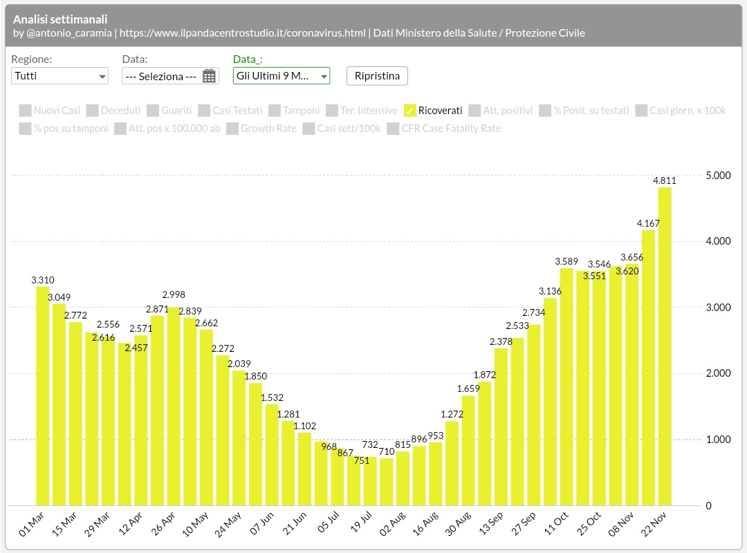👉 #COVID19 patients in hospital in Italy🇮🇹

🚨4,811 

🚨The worst figure of last 9 months

🚨+15.5% than last week!