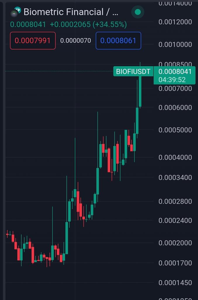 Dagnum_PI's tweet photo. 💥 BOOM GOES $BioFi
🚀 +34%
Still a ultra lowcap 💎
Under $1M market Cap https://t.co/OPQVl6CLag