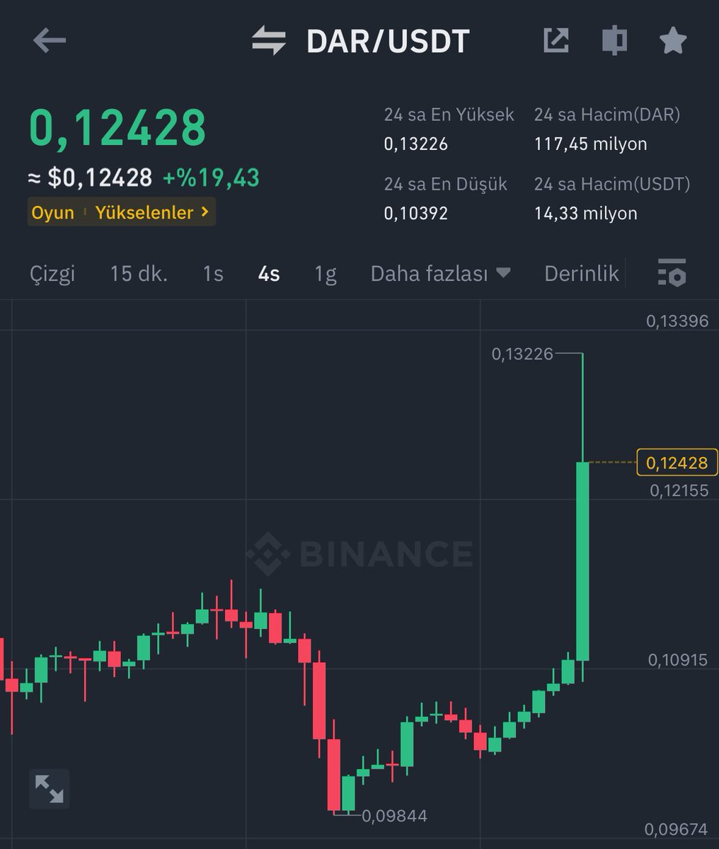 Söz! Kimseyi arkada bırakmayacağım. Önceki coinleri kaçıranlar için yeni coin vermeye devam edeceğim. Bu yolun sonunda bu sayfadan yüzlerce kripto emeklisi çıkacak. #DAR işlemi hedefe doğru gidiyor. Kimler bu işlemde kâr etti bir yazın da art niyetliler dostluğumuzu görsün!