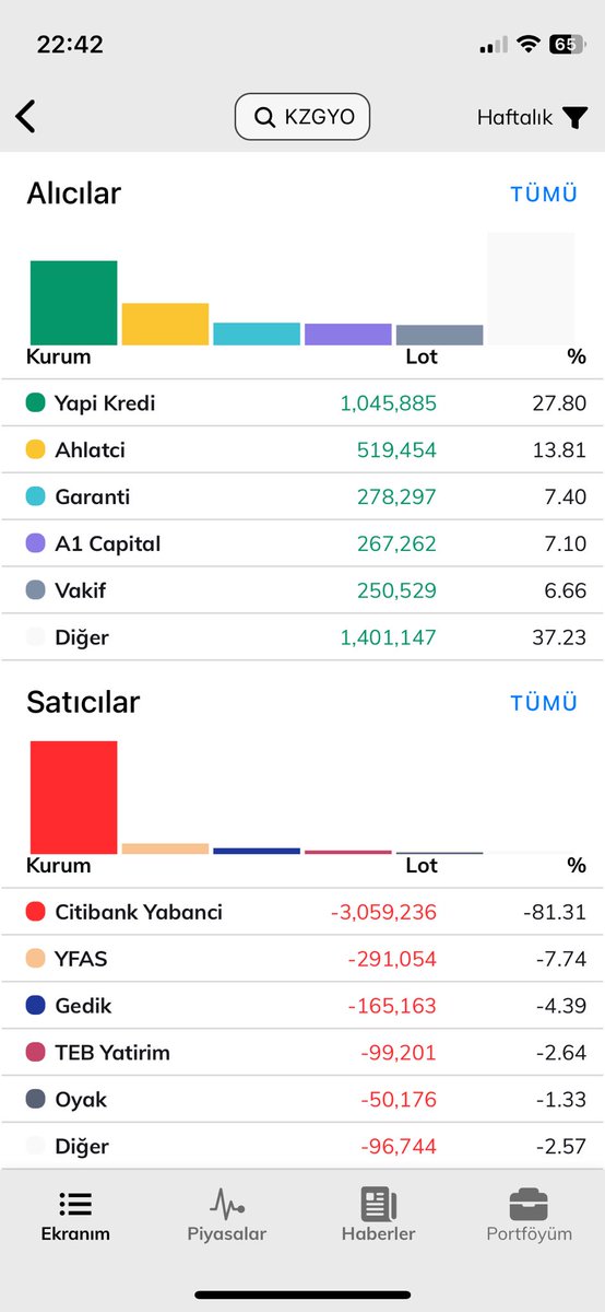 #kzgyo haftalik takas