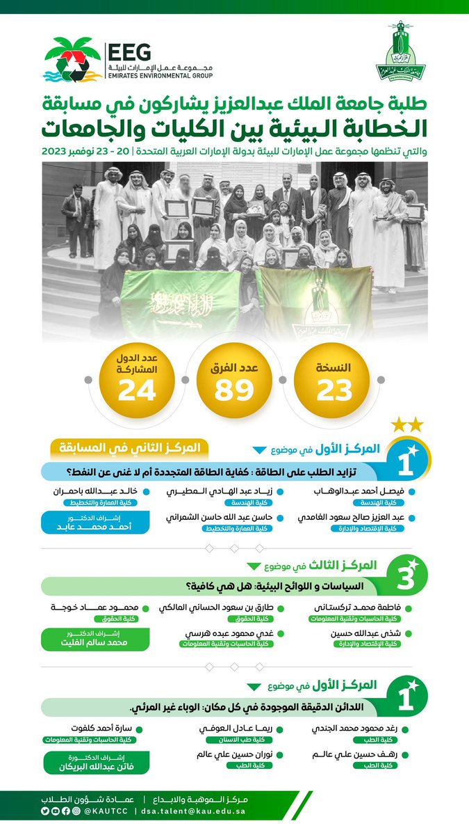 st_affairs's tweet image. طلبة #جامعة_الملك_عبدالعزيز يشاركون في مسابقة الخطابة البيئية بين الكليات والجامعات والتي تنظمها مجموعة عمل الامارات للبيئة بدولة الامارات العربية المتحدة