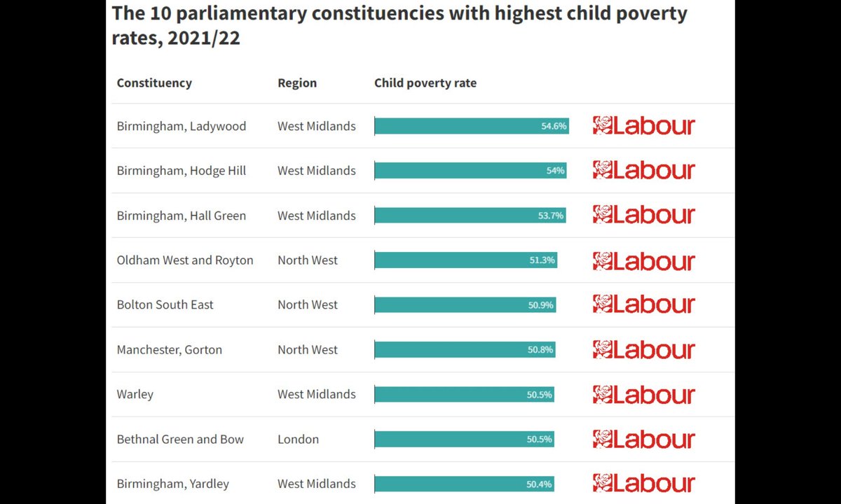 Next time Labour, or their 'Scottish' branch office slag off Scotgovt for poverty rates up here, show them this -