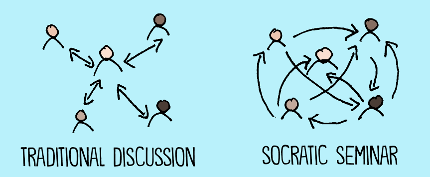 AraEsquives's tweet photo. #SocraticSeminar is an activity that facilitates the learning as a group, in order to share critical ideas, shared understanding and give conclusion about the differents resources of a certain topic. It encorauges the learning process.
@ItzaFM
@ensjedumx
#ENSJ #EFLit #Normalistas https://t.co/N89DzRCYyd