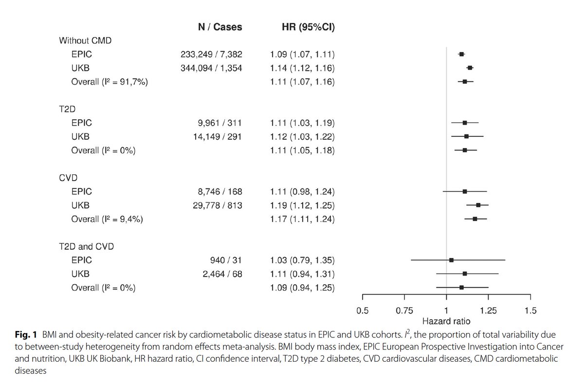 Eric Topol (@erictopol) on Twitter photo The relationship between high body mass index and risk of cancer in >577,000 people
bmcmedicine.biomedcentral.com/articles/10.11… <a href="/HFreisling/">Heinz Freisling</a> and collaborators <a href="/uk_biobank/">UK Biobank</a> <a href="/IARCWHO/">IARC</a> <a href="/wcrfint/">WCRF International</a> <a href="/BMCMedicine/">BMC Medicine</a> The relationship between high body mass index and risk of cancer in >577,000 people
bmcmedicine.biomedcentral.com/articles/10.11… <a href="/HFreisling/">Heinz Freisling</a> and collaborators <a href="/uk_biobank/">UK Biobank</a> <a href="/IARCWHO/">IARC</a> <a href="/wcrfint/">WCRF International</a> <a href="/BMCMedicine/">BMC Medicine</a>