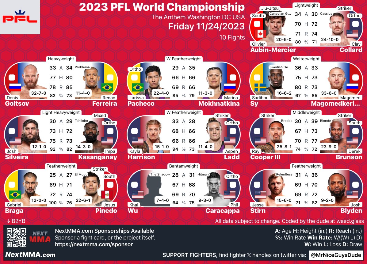 MrNiceGuysDude's tweet photo. #PFL | #MMA #MMATwitter
#PFLWorldChampionship
@PFLMMA @ @TheAnthemDC Fight Card
@oliaubin vs @CCCcollard 
@DenisGoltsov vs @MmaProblema 
@lpacchec vs #Mokhnatkina 
#Sy vs #Magomedkerimov 
@jmdasilv vs @kingimpa 
@KaylaH vs #Ladd 
#Cooper vs @DerekBrunso https://t.co/shq3hFSxQF