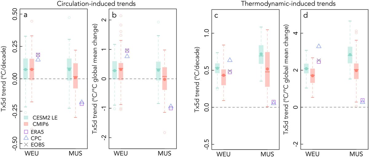 Jitendra Singh (@jitendra_iitb) on Twitter photo Our new study in <a href="/CommsEarth/">Communications Earth & Environment</a> shows that circulation dampened the trend in heat extreme intensity over the Midwestern US, whereas it amplified the trend over Western Europe, at a rate outside the range of most models.
<a href="/erichfischer/">Erich Fischer</a>Â <a href="/ssippel87/">Sebastian Sippel</a> <a href="/usys_ethzh/">D-USYS@ETH</a>
rdcu.be/drQ5M Our new study in <a href="/CommsEarth/">Communications Earth & Environment</a> shows that circulation dampened the trend in heat extreme intensity over the Midwestern US, whereas it amplified the trend over Western Europe, at a rate outside the range of most models.
<a href="/erichfischer/">Erich Fischer</a>Â <a href="/ssippel87/">Sebastian Sippel</a> <a href="/usys_ethzh/">D-USYS@ETH</a>
rdcu.be/drQ5M