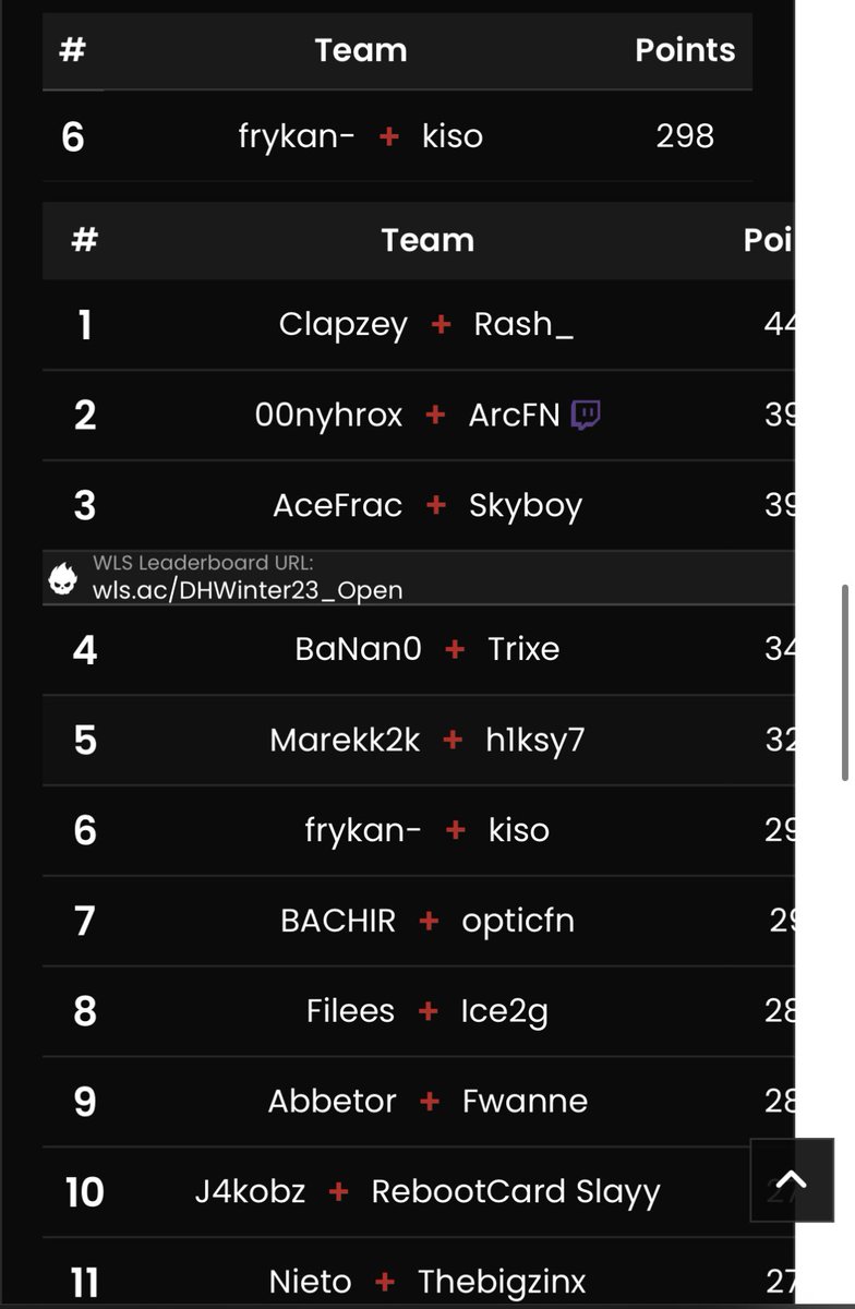 MajorKiso's tweet image. Qualified  for DreamHack Finals w @frykan_  / @MAJOResc