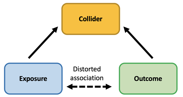 1) I've been fascinated with using and applying statistical methods for #threatdetection.  Specifically, the intersection of bias x threat detection, which can really ruin an analyst's day.
I'd like to introduce one bias I frequently observe: collider bias