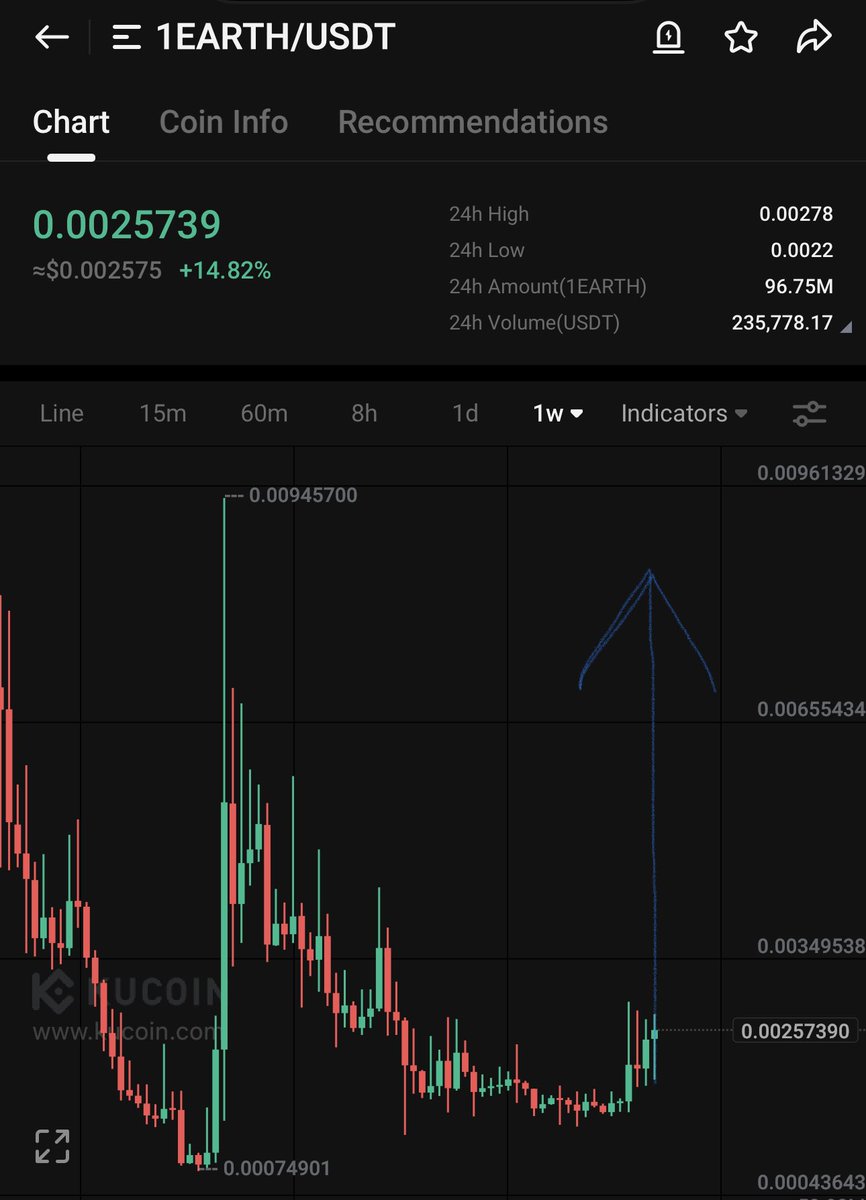 Nadeem6321's tweet photo. Listen to me and listen carefully guys in last mini #AltSeanson #1Earth did more than 12X you can weekly chart💰so that’s why I put my bet on 1Earth in kucoin now 💪 been telling don’t over trade relax and make money 💰 and join my telegram for big gains 🚀 cryptofuture007VIP🚀 https://t.co/pWmwu1hXh2