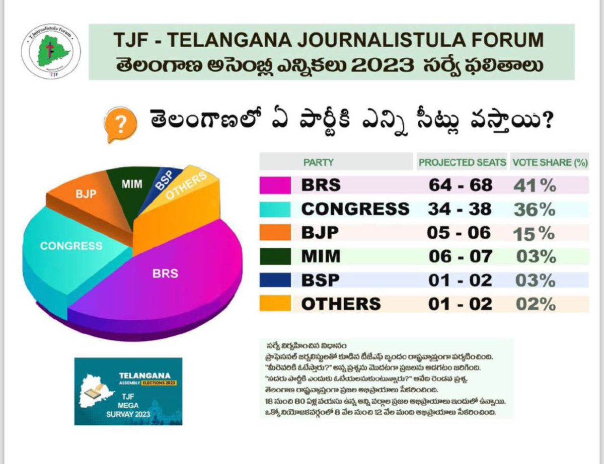 SridharSwiss's tweet photo. Telangana Election Survey Results by TJF, Telangana journalists forum

Though I think the no of seats shows modest but seems this survey is balanced. 

It didn’t catch the full sentiment of BRS, in my view BRS will cross 80 seats easily it’s a cake walk!!

@BRSparty @KTRBRS https://t.co/7EHkjI2oFH