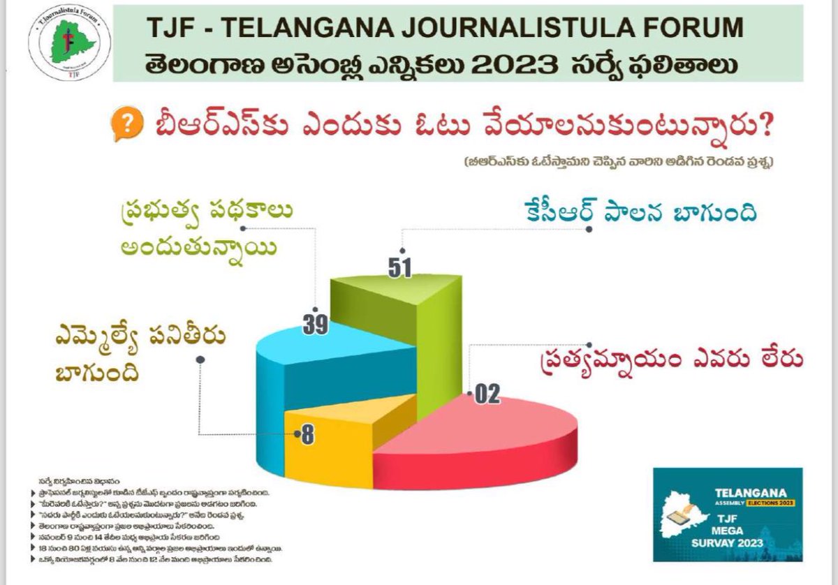 SridharSwiss's tweet photo. Telangana Election Survey Results by TJF, Telangana journalists forum

Though I think the no of seats shows modest but seems this survey is balanced. 

It didn’t catch the full sentiment of BRS, in my view BRS will cross 80 seats easily it’s a cake walk!!

@BRSparty @KTRBRS https://t.co/7EHkjI2oFH