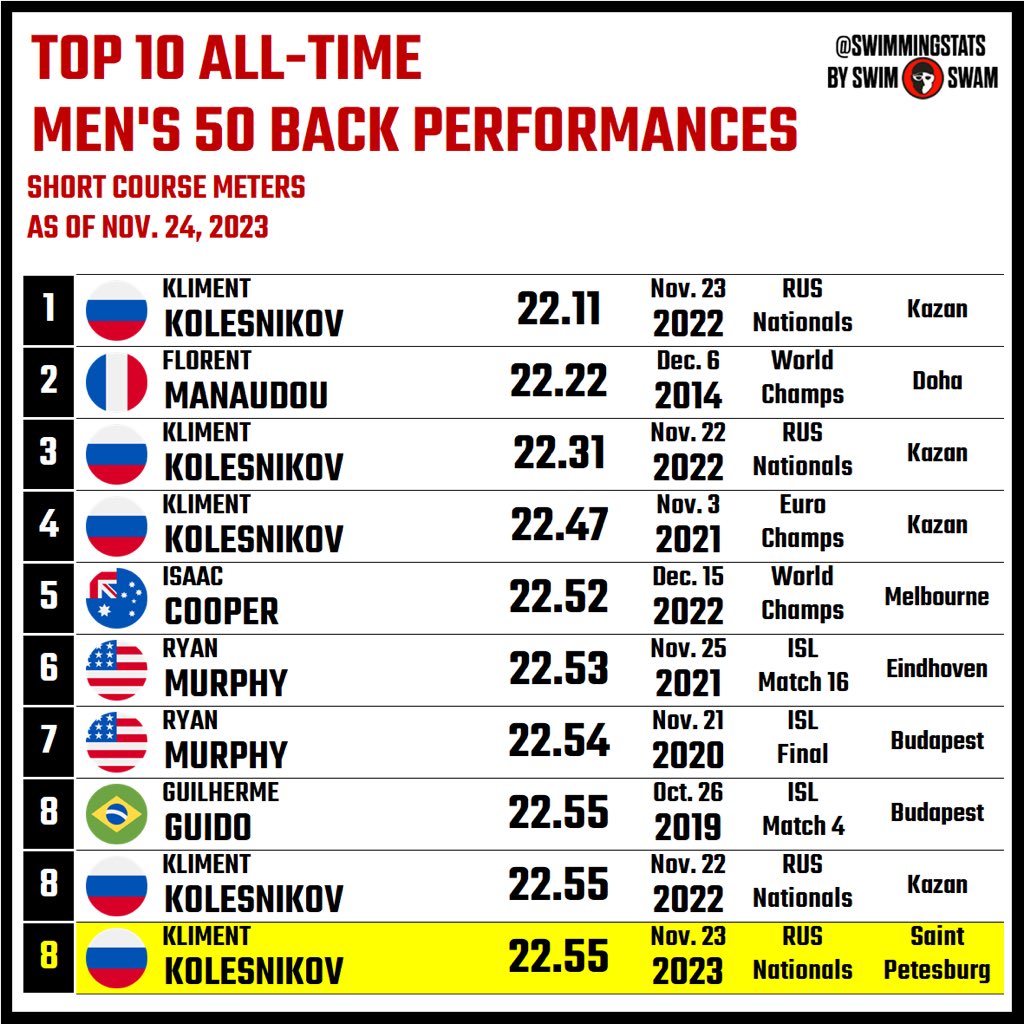 Swimming Stats on X: Yesterday, during the fourth day of the 2023