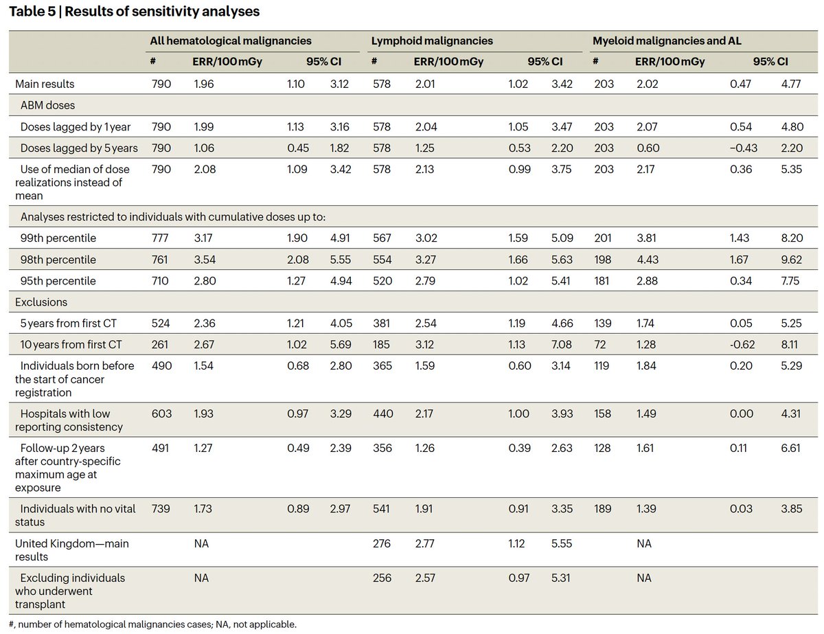 Among nearly 1M in Europe getting CT scans at 10-22y (without cancer diagnosed 1y after CT) followed mean 7.8y, there was a dose-dependent response of radiation exposure to heme malignancy risk. Would suspect higher rates of clonal hematopoiesis as well...…