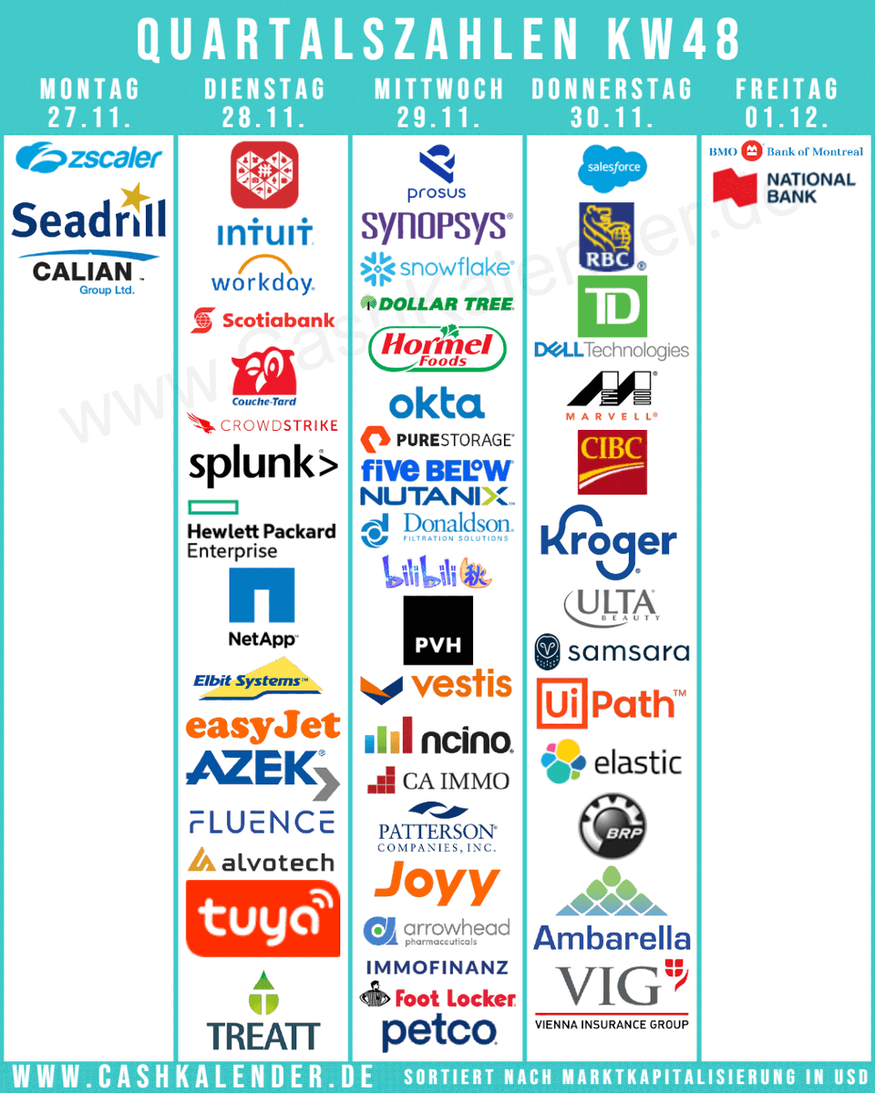 CashKalender's tweet photo. #Earnings KW48
๐บ๐ธ $CRM $INTU $SNPS $WDAY $DELL $SNOW $CRWD $MRVL $KR $ZS $DLTR $SPLK $HPE $ULTA $HRL $NTAP $OKTA $FIVE $PATH $AMBA $FL $WOOF
๐จ๐ฆ $RY $TD $BMO $BNS $ATD.TO $CM $NA.TO
๐ฌ๐ง #Easyjet #Pennon #Treatt
๐ณ๐ฑ #Prosus
๐จ๐ญ $GB
๐ฆ๐น #Vienna #CA
๐ฑ๐บ #Aroundtown
๐จ๐ณ $PDD $BILI
๐ฎ๐ฑ $ESLT https://t.co/NPhsSB8pYT