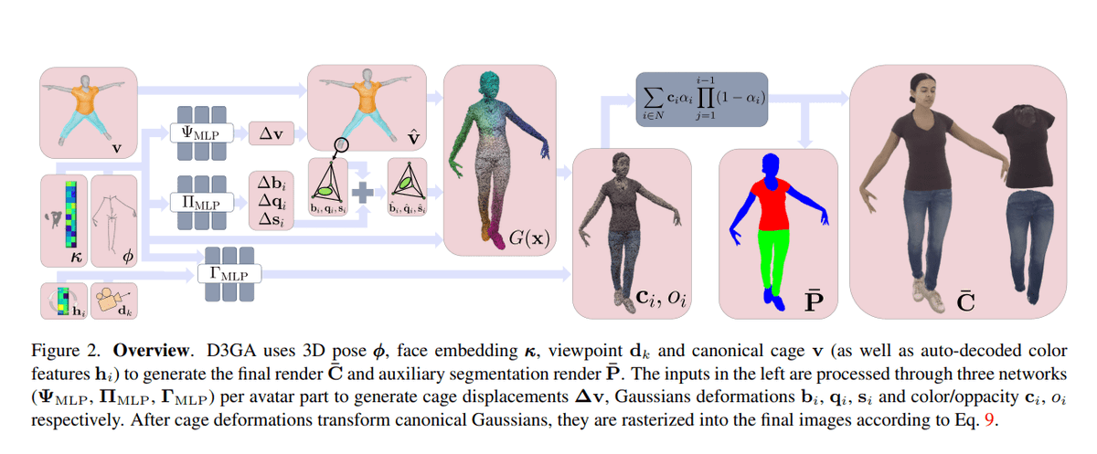 MultiplatformAI's tweet photo. Advancing 3D Human Avatars: D3GA Model Revolutionizes Realism and Efficiency
#AI #AIresearch #artificialintelligence #condensedinput #D3GAoutperforms #Design #Drivable3DGaussianAvatars #Gaussiansplats #hyperrealisticrendering #linearblendskinning #llm
https://t.co/CodmJgZs5d https://t.co/3377MgYBIL
