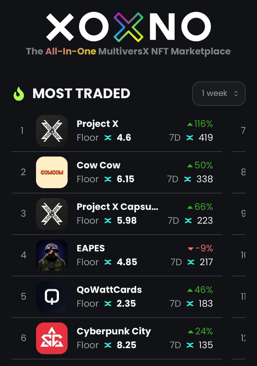 8 months, 8 months of hard work brought us here! 

If you’ve been a <a href="/ProjectX_DAO/">Project X 🧬</a> loyalist during this period don’t drop the ball!
Gonna quote my self once again to add up on this :

- “You thought we stopping here? We are just getting started 🌊🛠️”