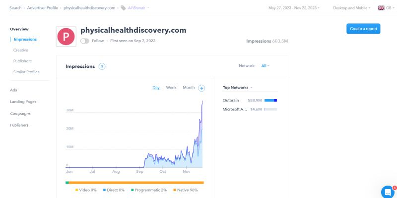 Have a health offer with a VSL that you want to sell to in the UK?

Saw this health advertiser scaling hard on Outbrain now.

Started in Sept and has surpassed over 500 Million ad impressions.

Wouldn't be surprised if they scale over to Taboola RevContent Baidu, Inc.

If you