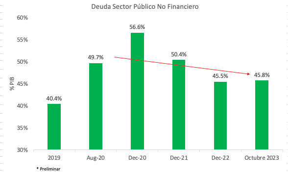 La deuda del Sector Público No Financiero cerró el mes de octubre en 45.8% PIB, para una reducción de un 3.9% PIB con relación a su valor a Agosto 2020. Esta reducción es muestra del compromiso que tiene esta administración con la consolidación fiscal y la sostenibilidad de la