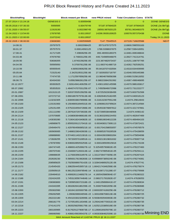 PruxC's tweet photo. PRUX-Coin #PRUXCoin #PRUX #btc #eth #atomicdex #crypto #Cryptocurency #fastblocks #NFTs #altcoin #scrypt PRUX-Coin stands for low level tx fees and fast secure p2p transactions. PRUX is very rare and long minable aprox year 2200. AUX PRUX to your pool. https://t.co/4yXF5RTipC https://t.co/kNmbJDKbR2