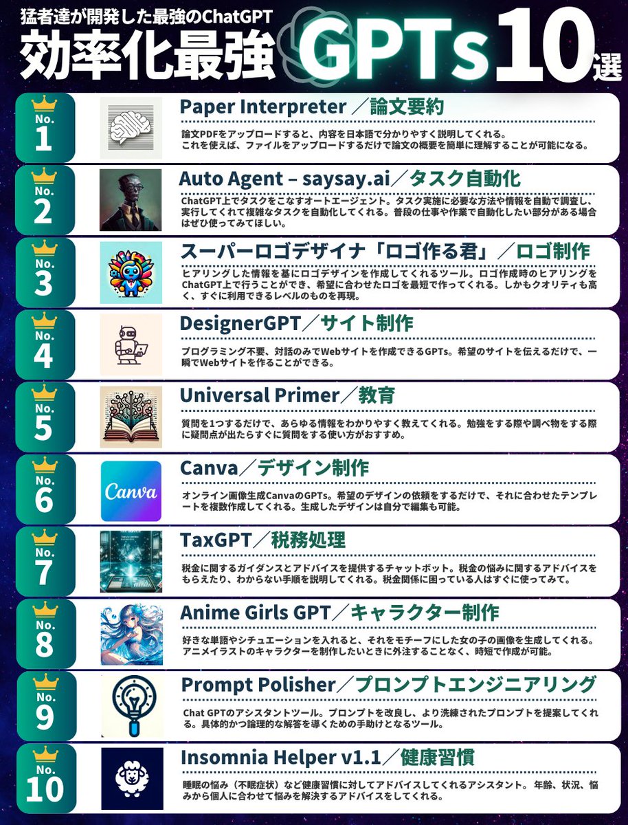nagi__blog's tweet image. 全ChatGPTユーザーに伝えたい。
GPTsを活用すれば日々の作業を効率化
することができます。
今回は既に数千個あるGPTsの中で
特に使える10個を厳選して紹介。
ブックマークして活用してみて。
スレッドに全URL載せてます↓