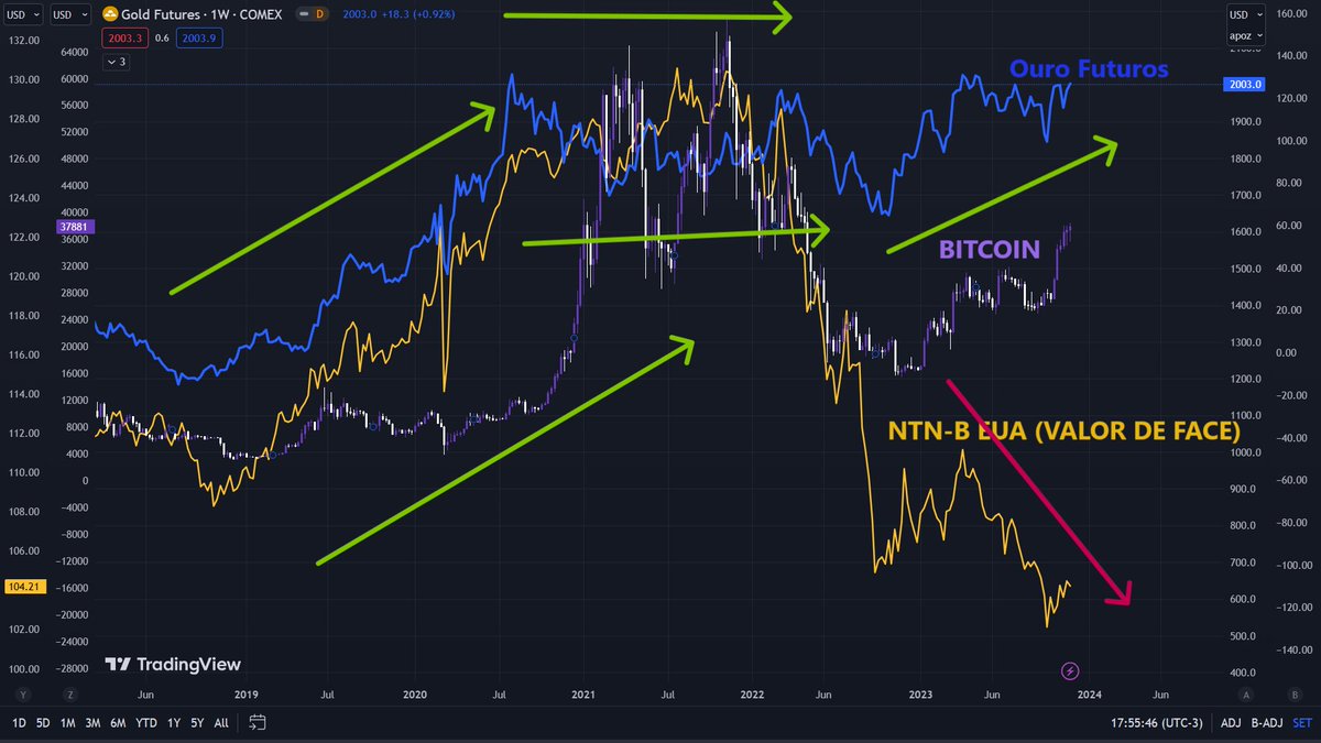 Hoje o ouro atingiu a máxima de 5 meses em relação ao $BTC. Não esqueca que  o mercado de ouro ainda é 16x maior do que o minúsculo mercado de Bitcoin de