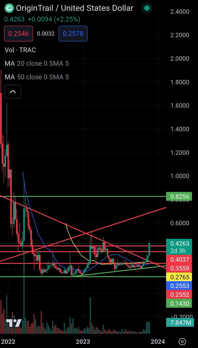 CryptoZen25's tweet photo. $TRAC is just warming up. Few understand this 👀 #NeuroWeb #Neuro #KnowledgeMining https://t.co/X7x5jbzQRr