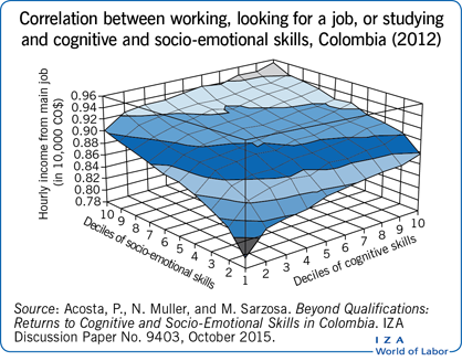 Featured Article of the Week by @pabacost and @NoelMllr, both of @WorldBank: 'Cognitive skills are more relevant in explaining earnings, socio-emotional skills in determining labor supply and schooling' Read the full article here: wol.iza.org/articles/the-r…