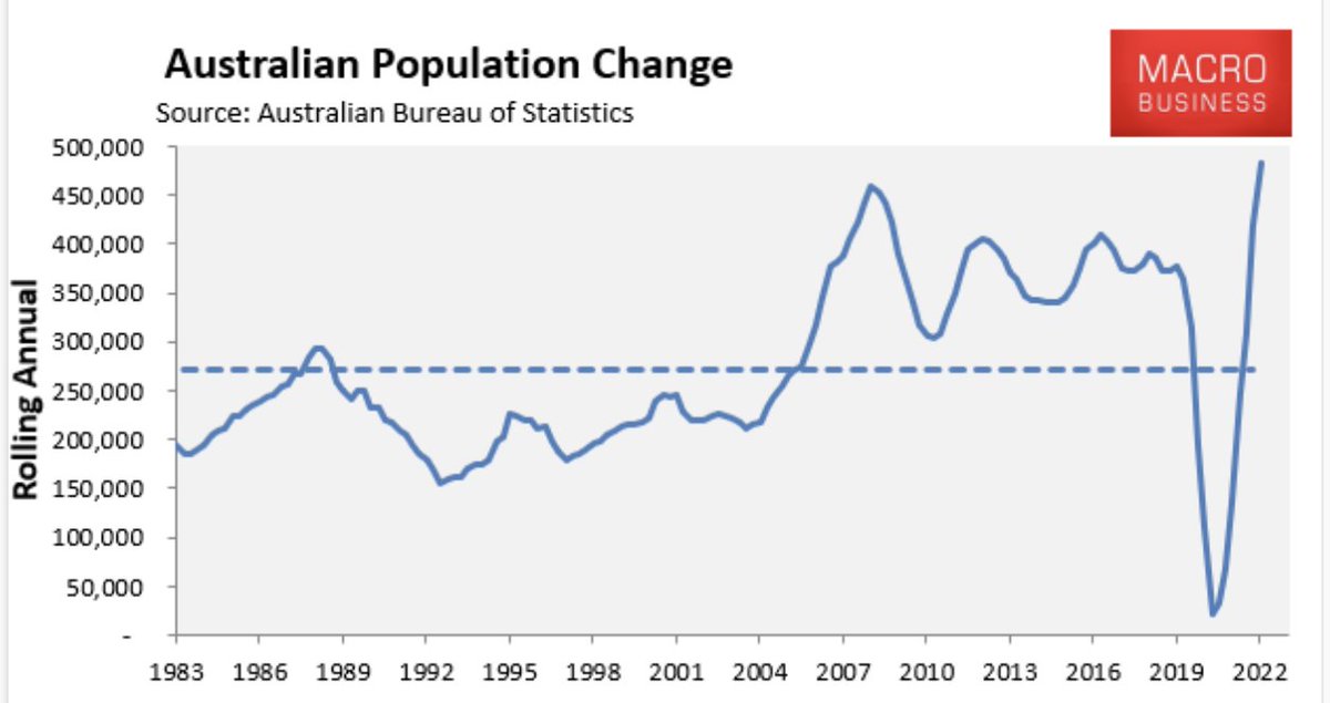 nickhac's tweet photo. "The fact that one of the three least-populated countries on earth contains the world’s second-most expensive housing is a national calamity and a stunning failure of public policy" 

https://t.co/4txXRZ0R22 https://t.co/bDBYOSMzeo