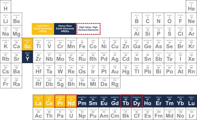 paola_rojas's tweet photo. The most sought-after are:
• Praseodymium Pr
• Neodymium Nd
• Dysprosium Dy
• Terbium Tb
In addition, all these elements can be also classified as heavy or light. This will be relevant in a sec. https://t.co/h0iuu0EIWO