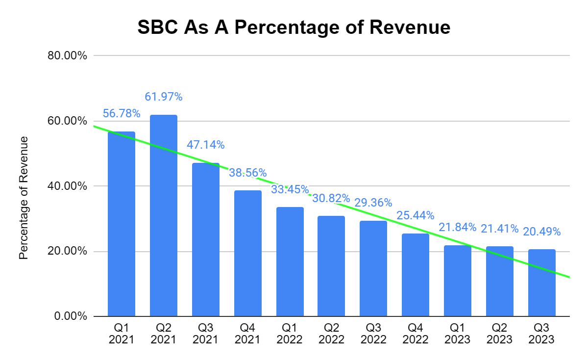 amitisinvesting's tweet photo. $PLTR

Palantir Stock Based Compensation as a % of revenue...

coming down very nicely https://t.co/UQBPGwiRJB