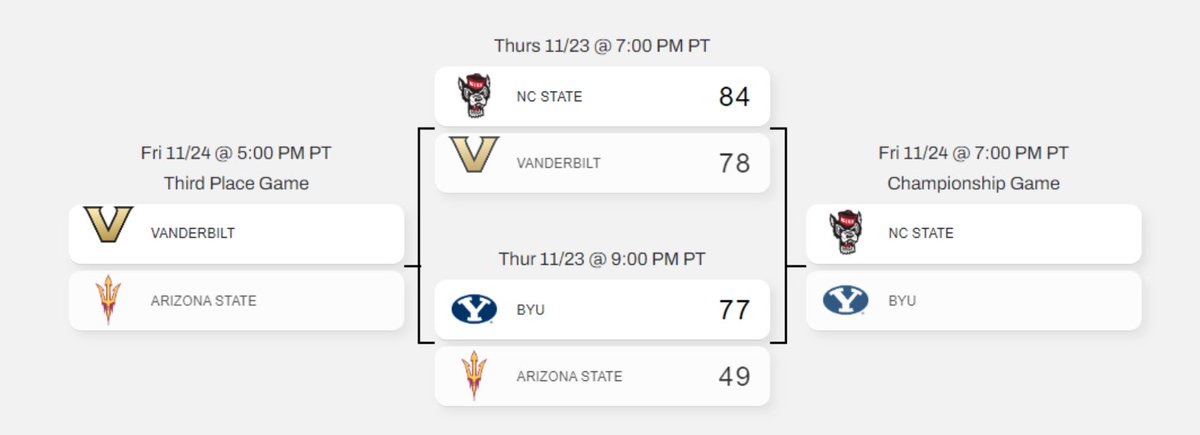 🚨Bracket Update🚨

‼️Today’s Games‼️

Game 1: 5:00PM PT
Vanderbilt vs ASU

Game 2: 7:00PM PT
NC State vs BYU

Game 2 will determine the 2023 Vegas Showdown Champion‼️ 

🎟️Ticket link below and in bio! 🎟️
axs.com/series/19364/v

#GoPack #AnchorDown #ForksUp #GoCougs #vegas