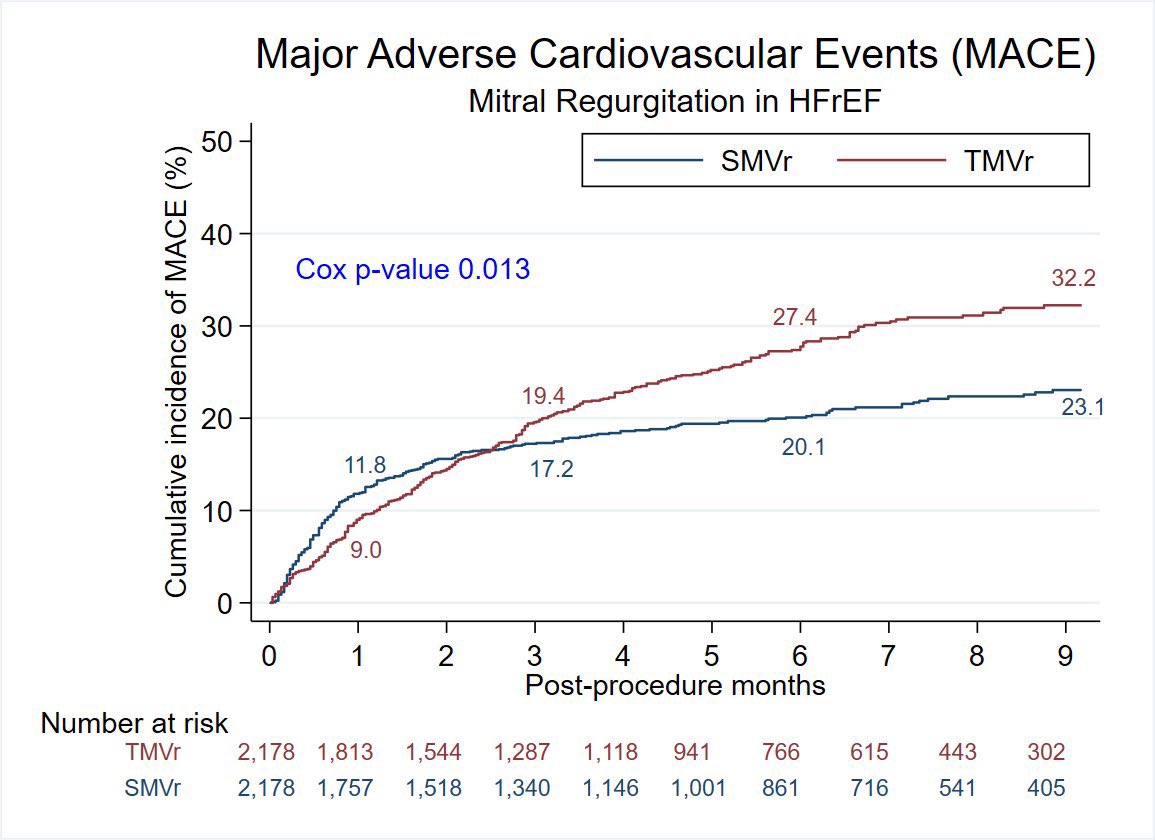 1-year outcomes favor surgical mitral repair across the spectrum of mitral regurgitation (primary mitral regurgitation as well as mitral regurgitation in heart failure with reduced ejection fraction); curves cross at 3 months; contemporary analysis out now in <a href="/EACTS_Journals/">EJCTS_ICVTS</a>.