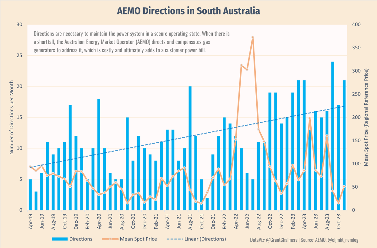 GrantChalmers's tweet image. AEMO market interventions in South Australia.
#NEM #AEMO #EnergyTransition