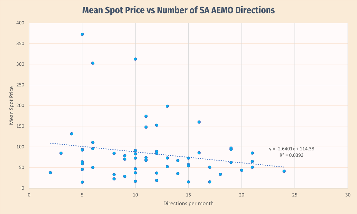 GrantChalmers's tweet image. AEMO market interventions in South Australia.
#NEM #AEMO #EnergyTransition