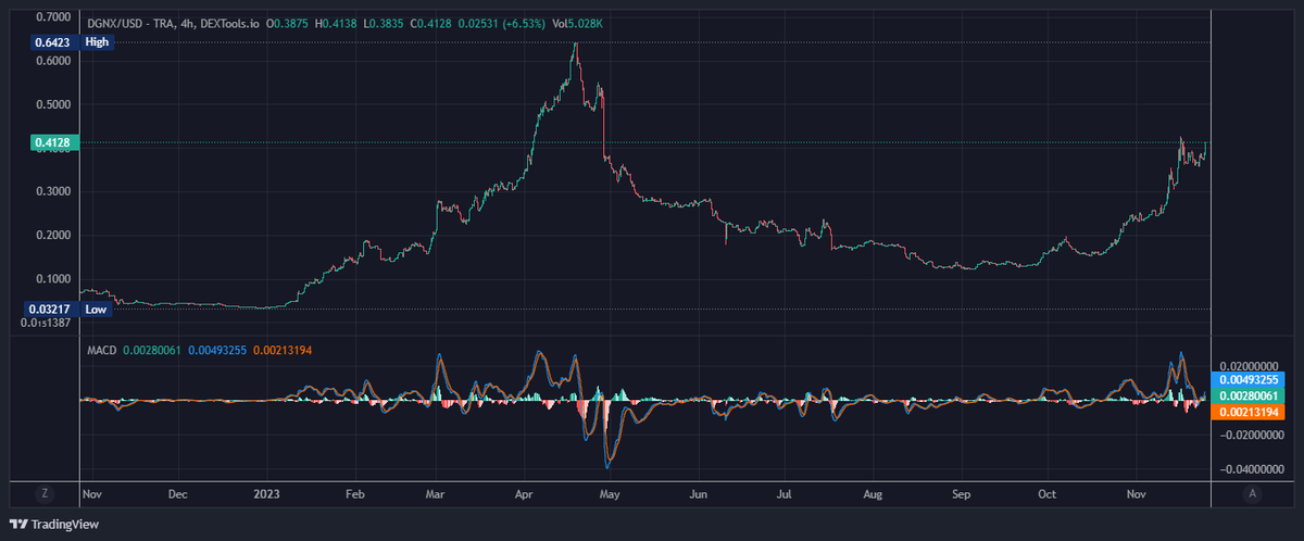 MagicAvax's tweet photo. Look at this beautiful chart!
This is the result of a vibrant community full of super degens! And trust me - this is just the beginning.
Check out the folks over at @DegenEcosystem - https://t.co/PUXq6SOoQP
$DGNX #DGNX #AVAX #Avalanche #BrocSwap https://t.co/XBi6MmRSjp