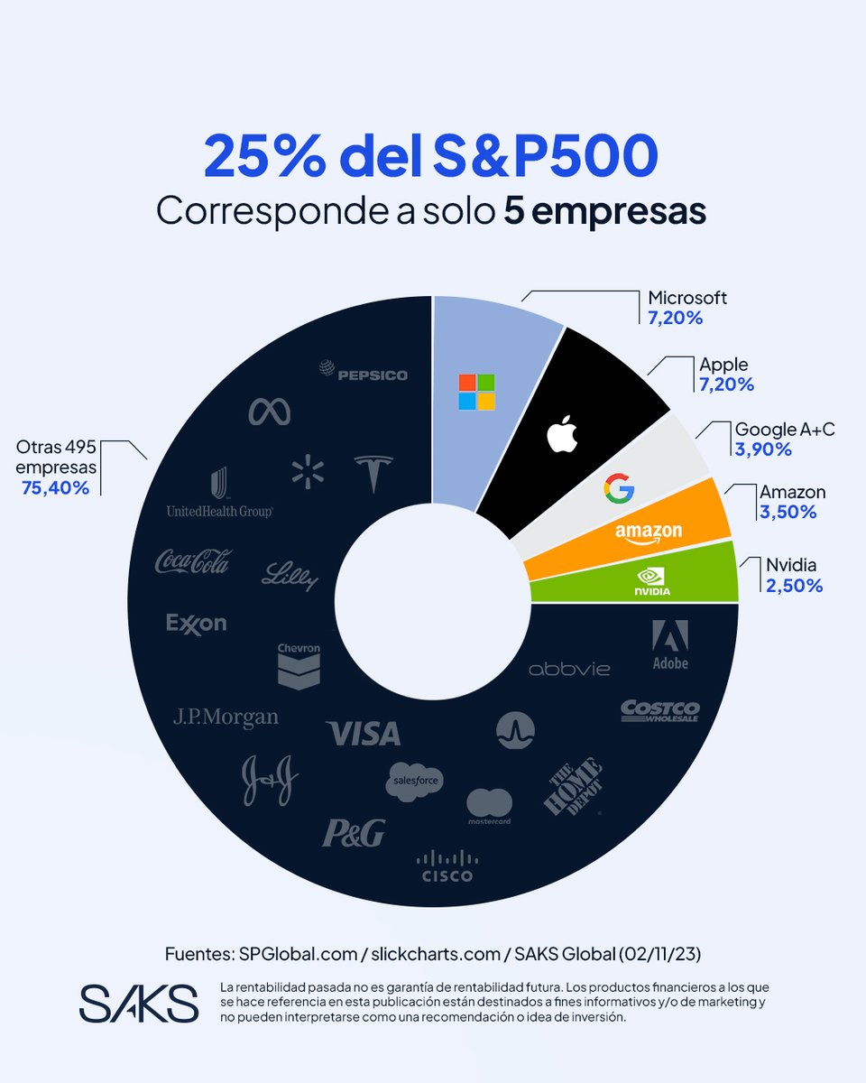 hellosaksglobal's tweet photo. El #SP500 es un importante indicador de la economía de EEUU. Actualmente 5 empresas representan casi el 25% del $SPX.
¿Te interesan los mercados internacionales? Visita https://t.co/YqP7vg5NMZ
$MSFT $AAPL $NVDA $AMZN $GOOG
#inversiones https://t.co/iRWup7pgvr