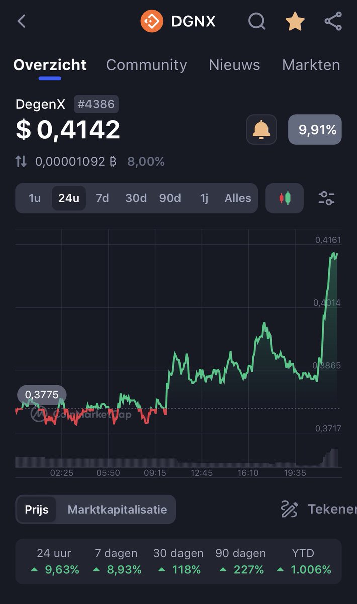 DegenIrv's tweet photo. The current #DEGENX chart, probably nothing…. https://t.co/fjnXbXzYHW