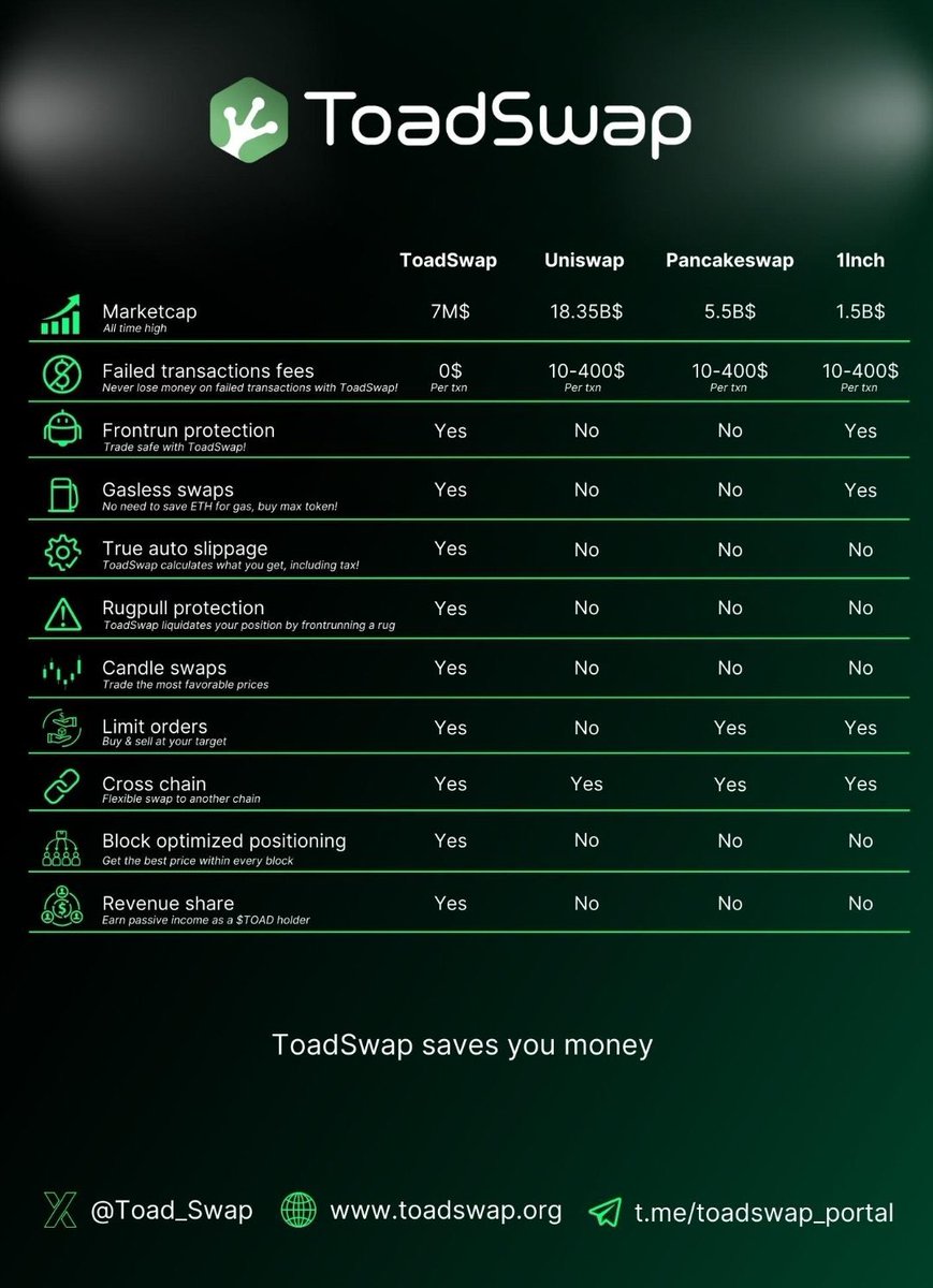 mrbenbillions's tweet image. Tired of paying for failed transactions u will not I repeat u will not loose anything @Toad_Swap bullish thing about $Toad is they allow u to pay gas fees with the tokens u want to sell 
No #ETH No Issues #ToadSwap got u covered always active on 
TG t.me/toadswap_portal