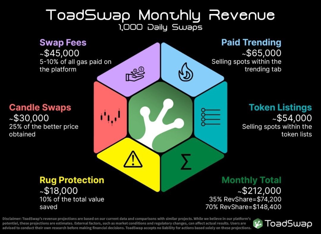 mrbenbillions's tweet image. Tired of paying for failed transactions u will not I repeat u will not loose anything @Toad_Swap bullish thing about $Toad is they allow u to pay gas fees with the tokens u want to sell 
No #ETH No Issues #ToadSwap got u covered always active on 
TG t.me/toadswap_portal