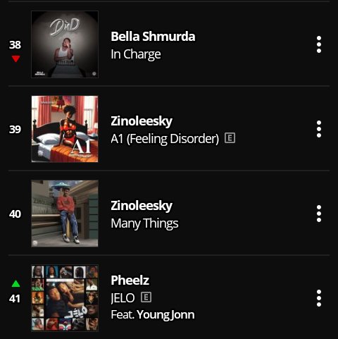 ZinodictI29176's tweet photo. Zinoleesky and his only 2 single of 2023 are now back on top "40" on Audiomack, A1 "39" and Many Things "40"
Best song so far in 2023 https://t.co/4TsNiIgZAD