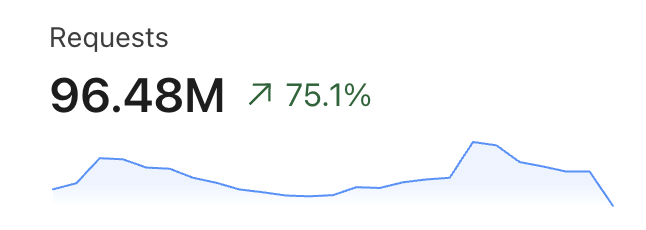 Almost 100,000,000 reqs in 24 hours and people say Laravel can't scale