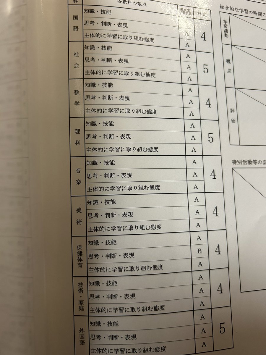 ToshikiYasumura's tweet photo. 今年も公立中学の不思議な内申がオンパレードでしたが、やはりどんなにテストで力を出し綺麗に提出物をだして、授業態度に気を使い積極的に発言をしても、先生様相手にグルーミングをしたりお気に召さないと5は貰えないようで、どんなにやっても主要5教科では内申5はあまりもらえず

補助四教科に至っては

音楽
テスト96点実技バッチリで
内申4
テスト70点位実技ミスりまくりの
吹奏楽部生は内申5

保体
テスト92点で実技バッチリで
体育会系部活で部長やる程度でも
内申4
テスト75点で実技が劣りでも
覚えめでたき子は
内申5

もはや採点基準が意味不明すぎて、生徒と親御さんが鼻で笑ってましたよ。しかも、お兄ちゃんも内申で近い目に遭っていたので、もはや伝統芸能内申だなとなりました。この伝統芸能が、公立に対する不信の根幹の一つなのは確かだと思います。

優しい子なので、先生に付き合ってあげていましたが割り切りの早い子は、さっさと不登校に移行しています。

#不登校
#不登校の親
#起立性調節障害 
#引きこもり 
#ゲーム依存 
#中高一貫校 
#中学受験