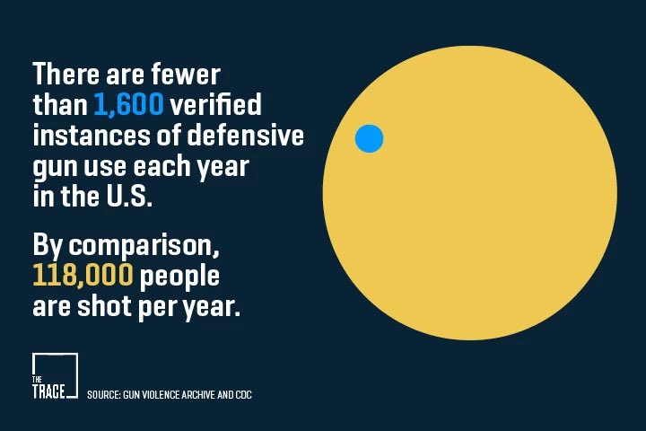 A gun owner is 100x more likely to be shot than use a gun defensively.