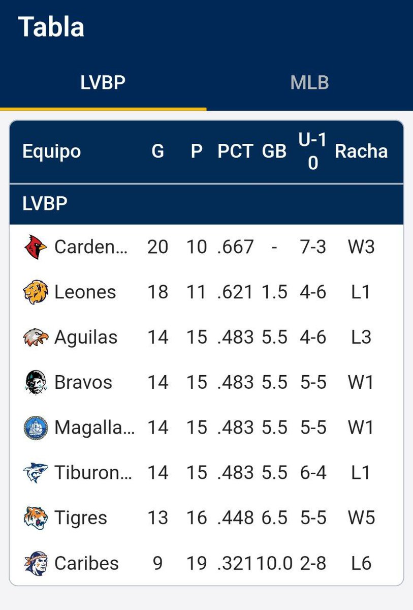 rafaernes's tweet photo. Así van amanecer los equipos del Beisbol profesional el Sábado 25 de Noviembre https://t.co/cMga4zzsaf